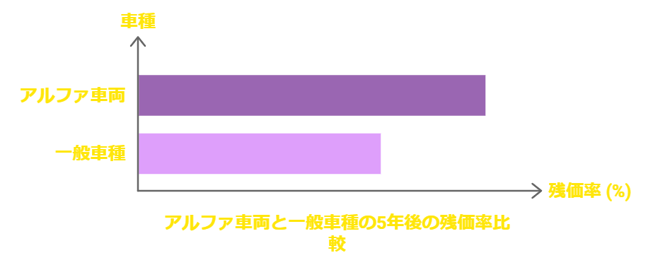 残価が保証される