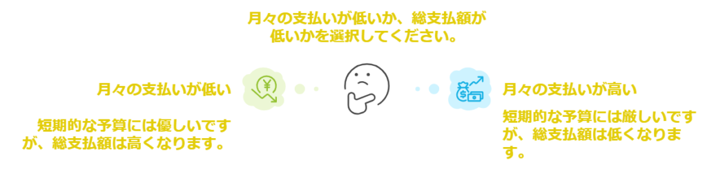 総支払額が高くなる可能性