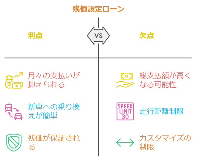 残価設定ローンとは