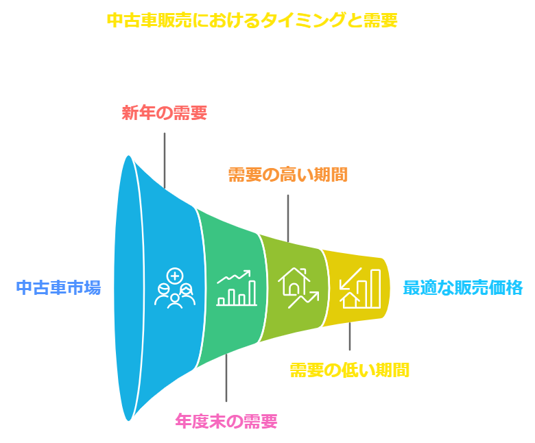 高く売れる時期