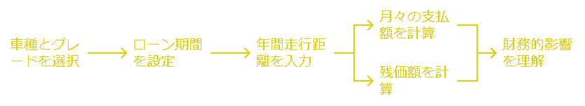 シミュレーションツールを利用